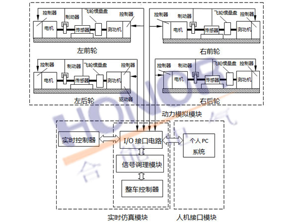 分布式驅(qū)動電動汽車試驗(yàn)臺