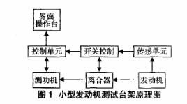 發(fā)動機(jī)測功機(jī)原理圖