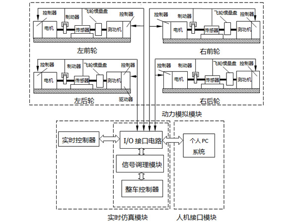 分布式驅(qū)動電動汽車試驗臺