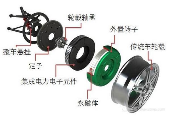 純電動(dòng)汽車的輪轂電機(jī)優(yōu)缺點(diǎn)介紹