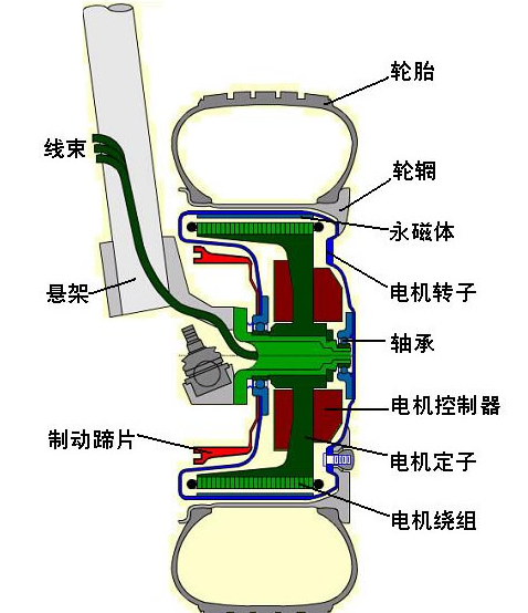 純電動汽車的輪轂電機(jī)優(yōu)缺點(diǎn)